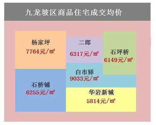 看图读懂重庆房价 你能买得起哪个区的房