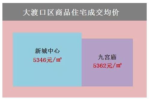 看图读懂重庆房价 你能买得起哪个区的房