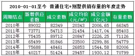住宅供不应求 2015北京房价到底涨了多少？