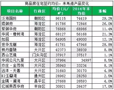 住宅供不应求 2015北京房价到底涨了多少？