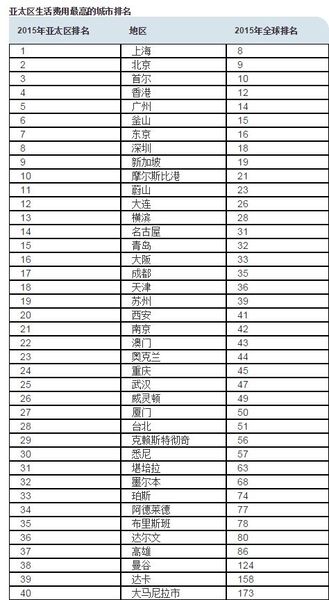 亚洲最贵城市青岛榜上有名 活不起！