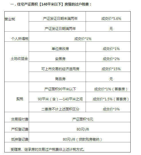 2015较新郑州买房须知：12项过户税费