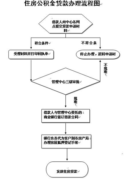 南宁住房公积金贷款