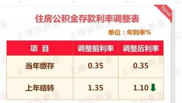 上海上年结转的公积金存款利率调整为1.1%！