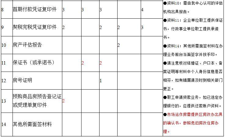 南宁住房公积金贷款业务标准要件清单