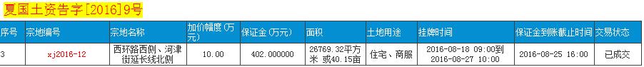 搜狐焦点网：德州市8月土地月报成交土地46宗