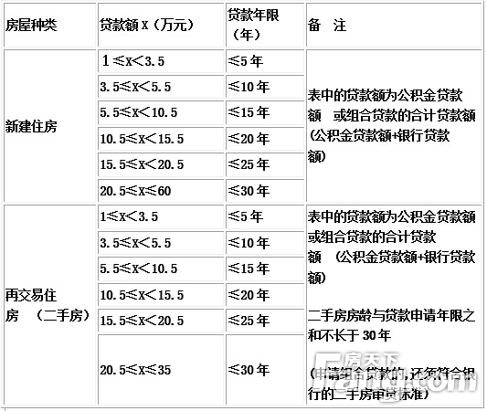 青岛公积金贷款期限