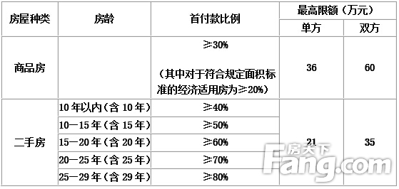 青岛公积金贷款额度