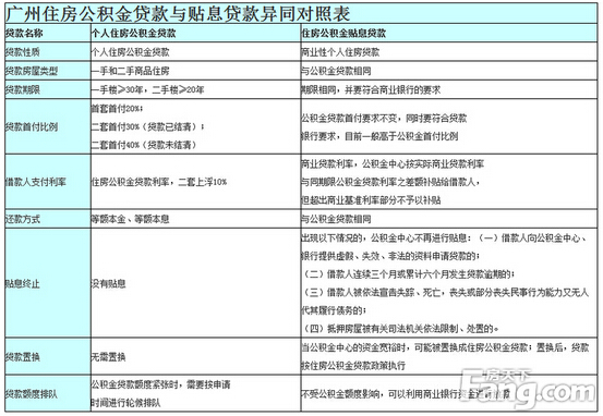 广州公积金贴息征询方案出炉