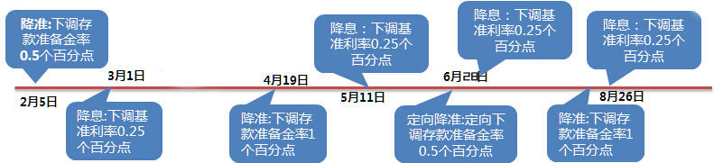 下调存款准备金率,准备金,住宅,降息,<a href='http://www.fang.com/juhe/31759/'  class='tips' target='_blank' data-tipso='楼盘所有单元价格总和平均之后的价格'>均价</a>