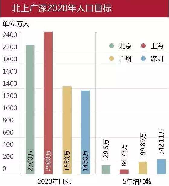 一亿人口落户目标_人口普查