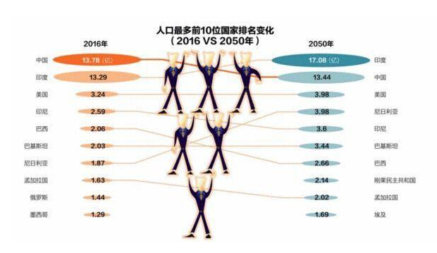 世界人口展望 2008_...据来源:联合国人口司《世界人口展望2017》.-中国有多少女(2)