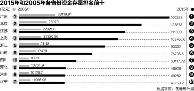 北京16区经济总量排行_北京经济图片(3)