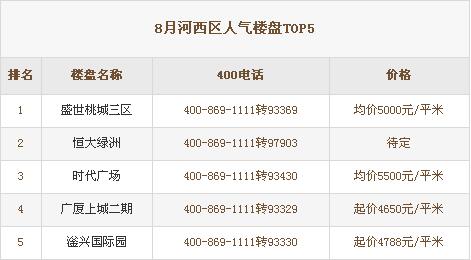 衡水市2016年8月房地房产新闻产400来电量数据分析