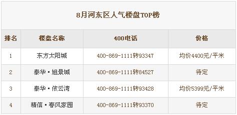 衡水市2016年8月房地房产新闻产400来电量数据分析