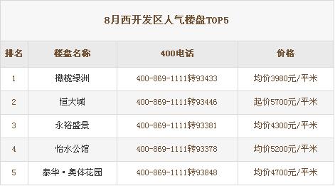 衡水市2016年8月房地房产新闻产400来电量数据分析