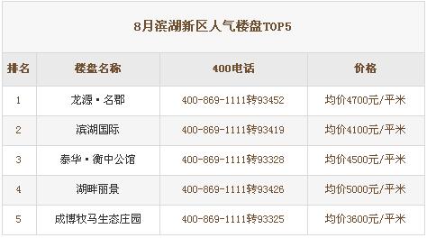 衡水市2016年8月房地房产新闻产400来电量数据分析