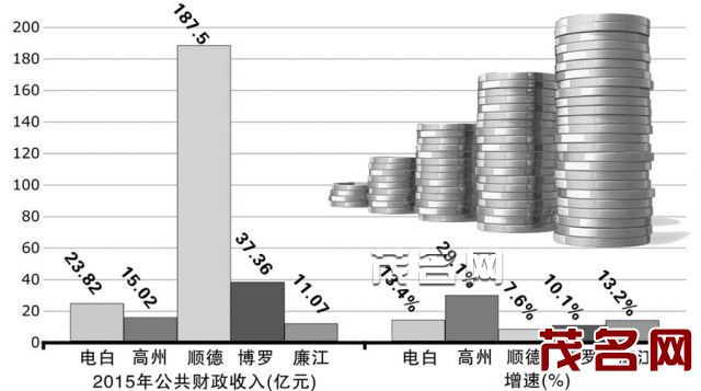 财政收入_茂名财政收入(3)