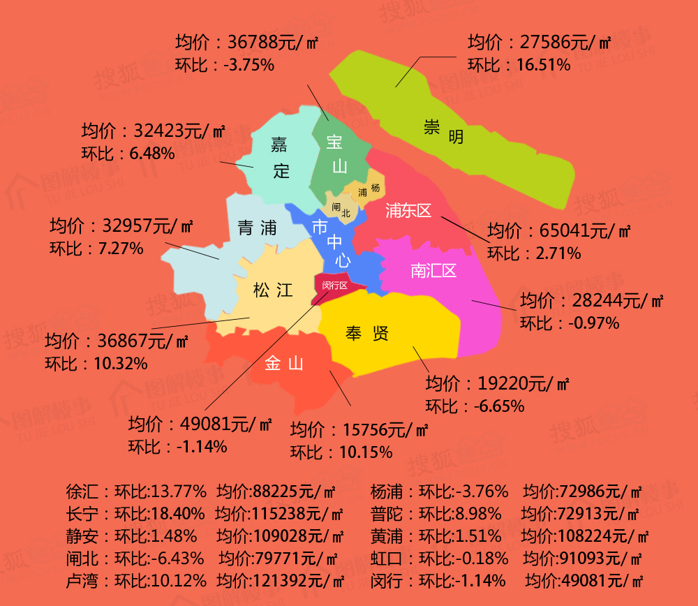 南汇去化量最高
