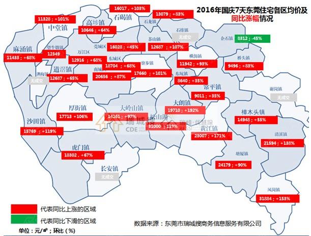 限价 限购 限贷"东莞新政前28镇房价上涨