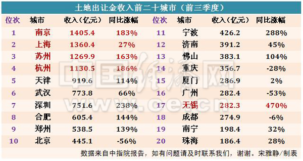 19年城市经济排名_中国城市gdp2018排名 中国城市GDP排名2018 19省经济数据广东领跑 ...(3)