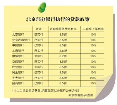 北京部分银行已执行新政 称未感受到对房贷影响