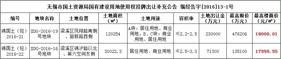 梁溪区2幅地块重新挂牌较高楼面价超18000元㎡
