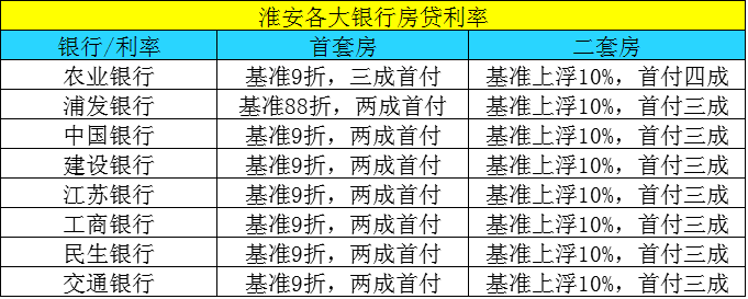 淮安首套房首付比例仍两成 银行:未收到调整通知