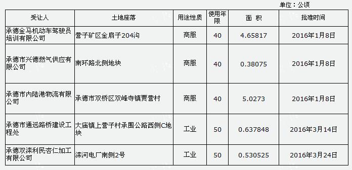 土地出让_2016年土地出让收入(3)