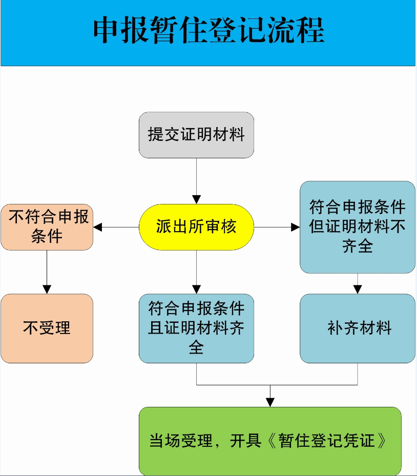 公安人口管理_暂住人口管理制度流动人口管理公安制度(3)