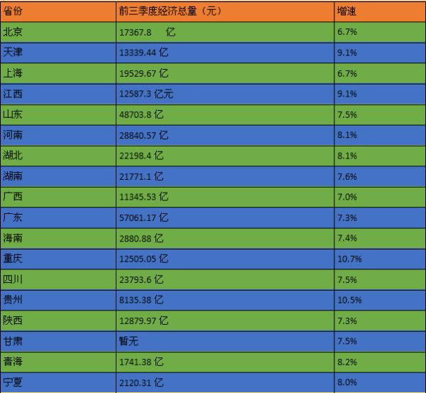 前3季度gdp_14省公布前三季度GDP 四川突破3万亿大关(3)