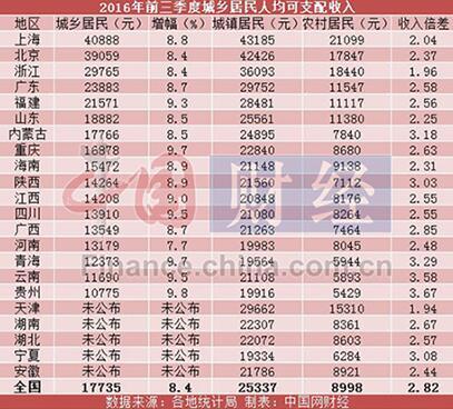 青岛市城镇居民医保卡_三季度城镇居民收入(2)