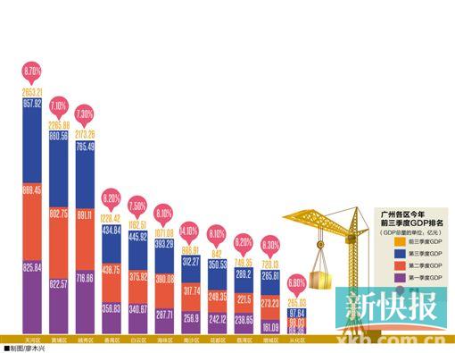 增城与花都gdp对比_广州11区GDP曝光 花都排名是......