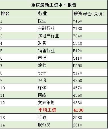 收入证明_重庆市收入(3)