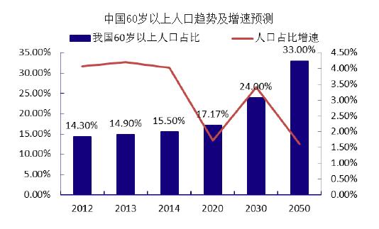 中国老年人口抚养比_中国老年人口抚养比预测-央视春晚竟隐藏这么多高考考点(3)