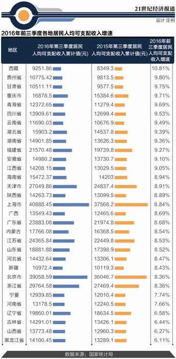 华西村人均收入_邢台市农村人均收入(2)