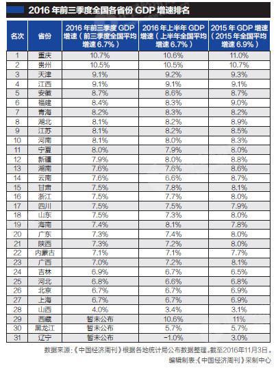 贵州gdp增速_四方面21项举措 浙江扩大有效投资工作再升级(3)