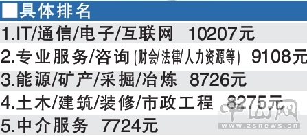 国庆各省旅游收入排行_美国各行业收入排行(3)