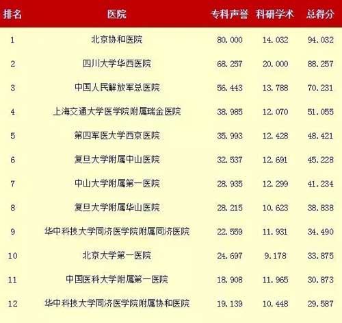 哈尔滨医院排行榜_黑龙江10大医院排名:哈尔滨一城占7个名额,大庆油田总医院排第4(2)