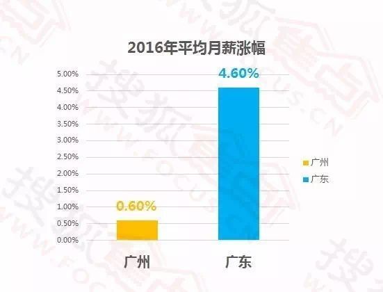 国人均收入水平_广州人均消费水平