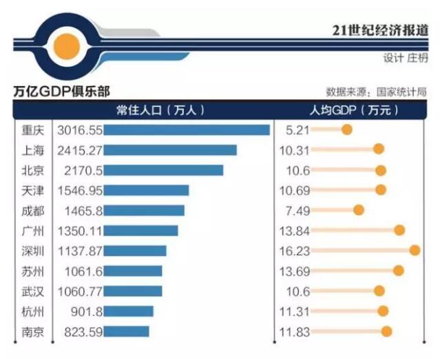 gdp包括什么_GDP达万亿的城市中 哪些未来可能成一线城市