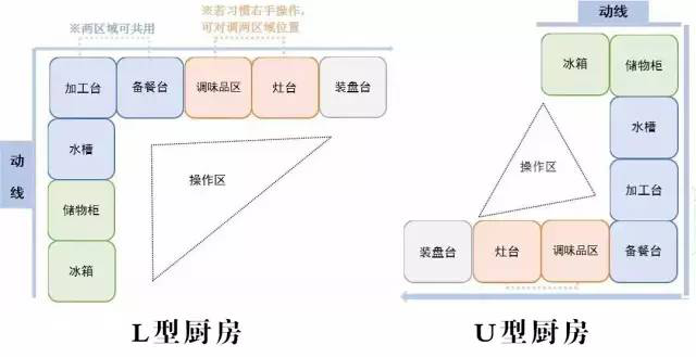 "取,切,洗,煮"高效动线