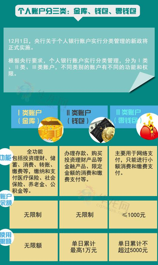 开立一个Ⅰ类户，已开立Ⅰ类户，再新开户的，应当开立Ⅱ类户或Ⅲ类户。央行新规将实行 闲置银行卡宜及时销