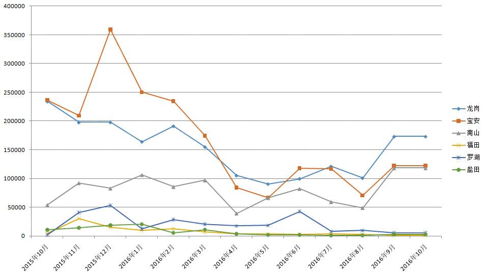 (2015年10月-2016年10月深圳各区域成交面积折线图)