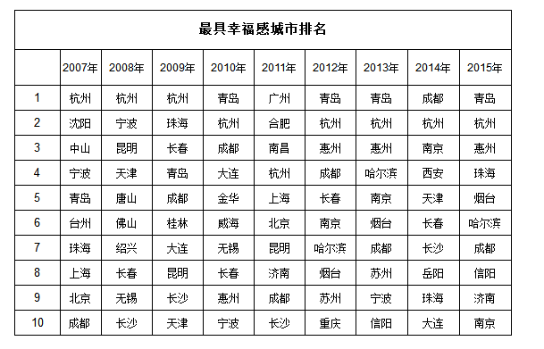 中国最具幸福感城市_最具幸福感的收入中国(2)