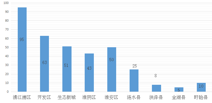 12月7日淮安住宅成交350套清江浦区位居排名前列