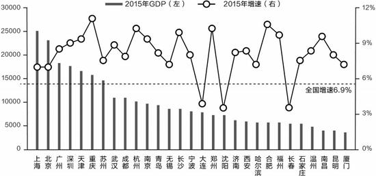 gdp增速_2015年长春gdp