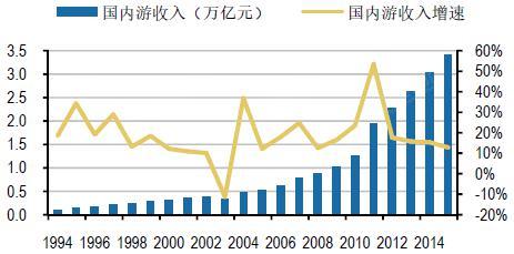 gdp增速_2015旅游业gdp(3)