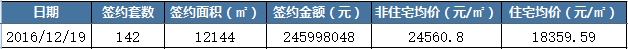 12月19日楼市：三亚签约142套 海口签约188套