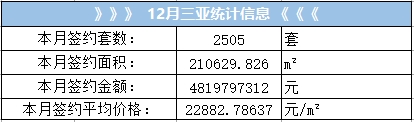 12月19日楼市：三亚签约142套 海口签约188套